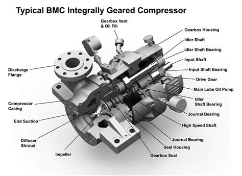 how does centrifugal compressor work